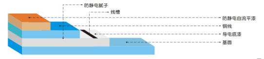 環(huán)氧樹(shù)脂自流平防靜電地坪